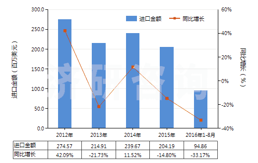 2012-2016年8月中國(guó)硬脂酸(HS38231100)進(jìn)口總額及增速統(tǒng)計(jì)